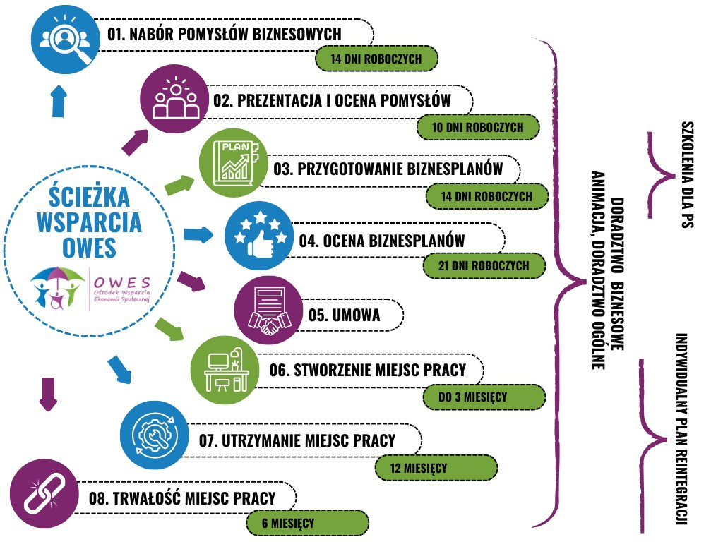 Ośrodek Wsparcia Ekonomii Społecznej obszaru południowego informuje o rozpoczęciu naboru formularzy pomysłów biznesowych